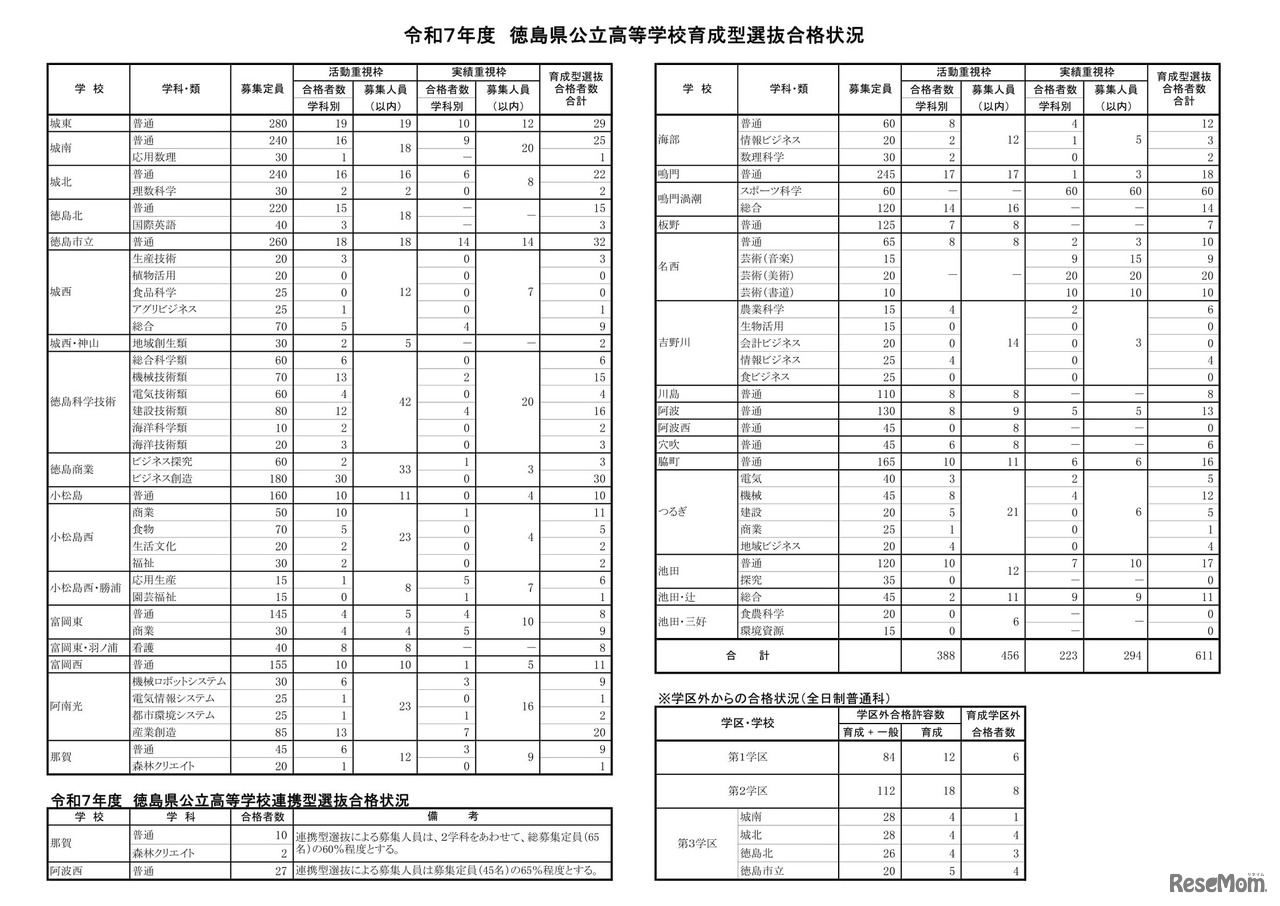 令和7年度　徳島県公立高等学校育成型選抜合格状況