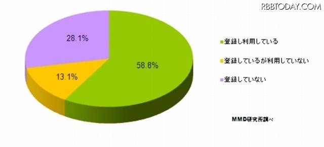グループチャットサービスの登録率