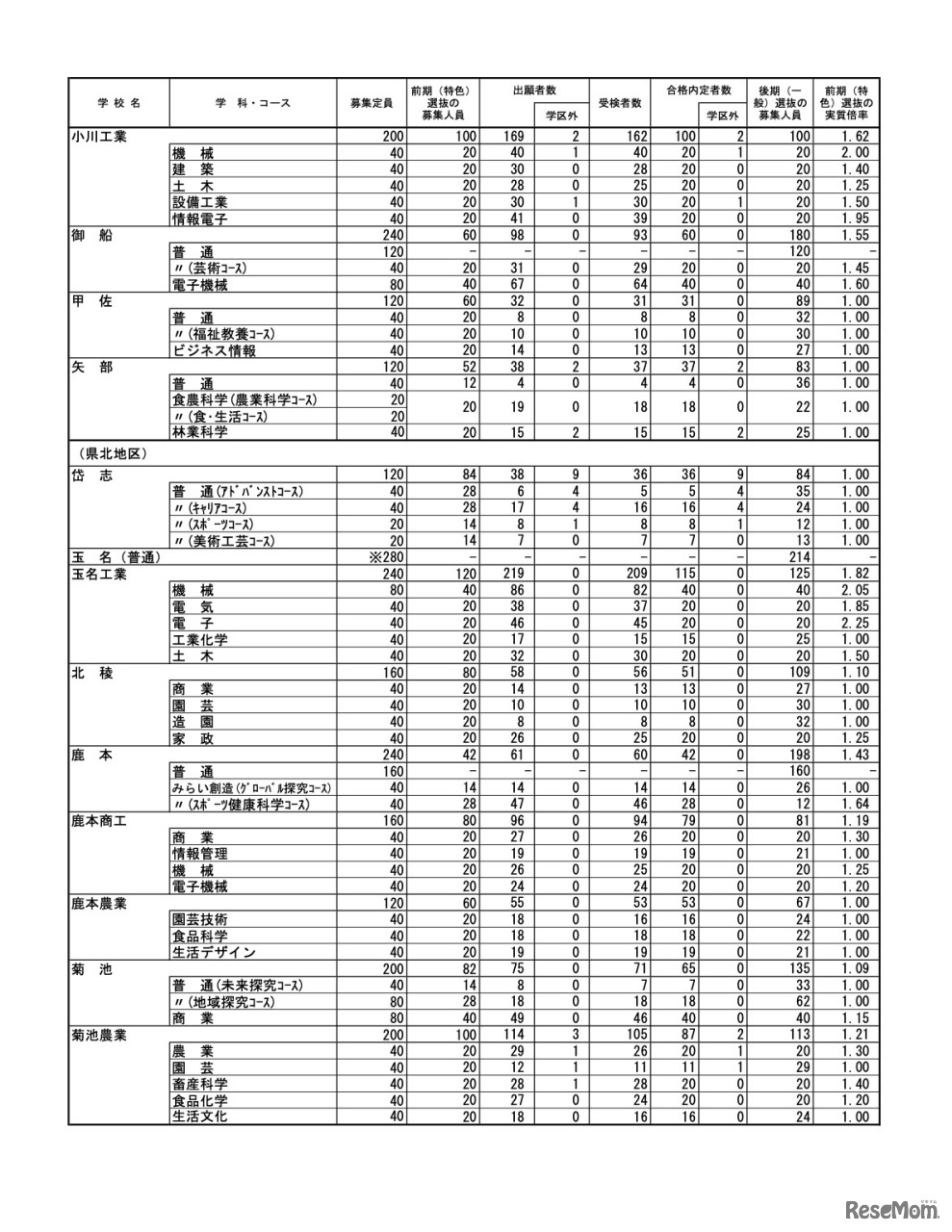 令和7年度（2025年度）熊本県公立高等学校入学者選抜における前期（特色）選抜合格内定状況＜全日制課程＞