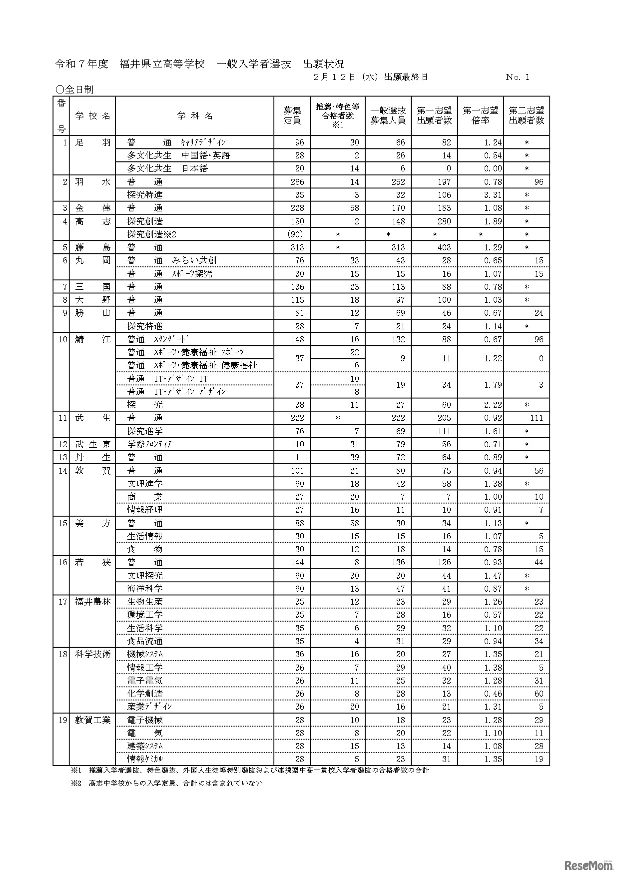 令和7年度福井県立高等学校 一般入学者選抜 出願状況 2月12日（出願最終日）全日制