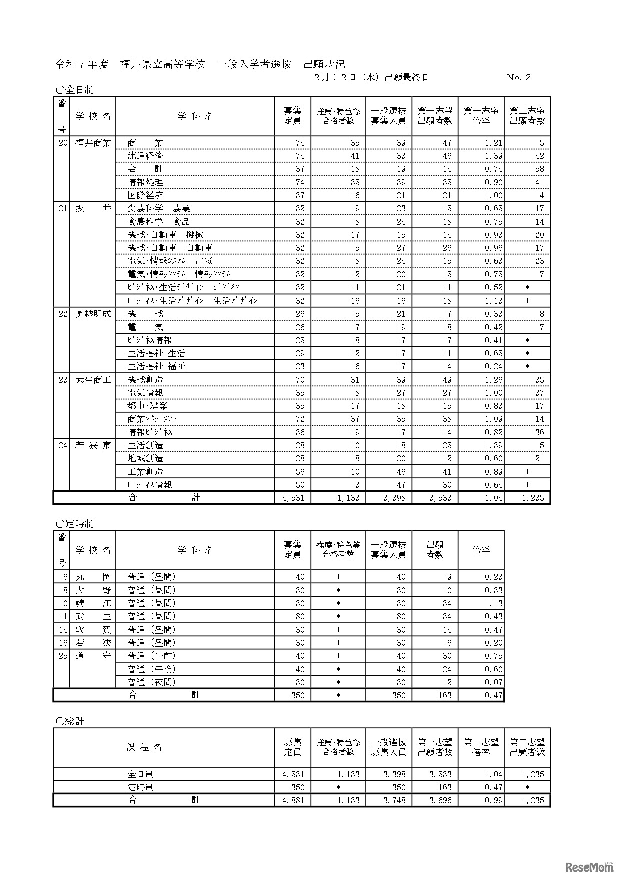 令和7年度福井県立高等学校 一般入学者選抜 出願状況 2月12日（出願最終日）全日制・定時制