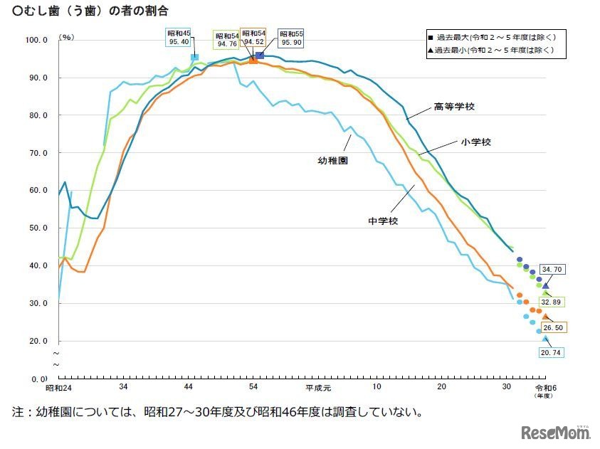 むし歯（う歯）の者の割合
