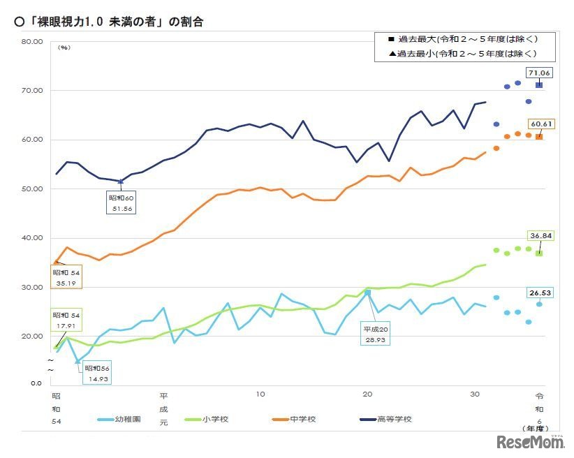 「裸眼視力1.0 未満の者」の割合