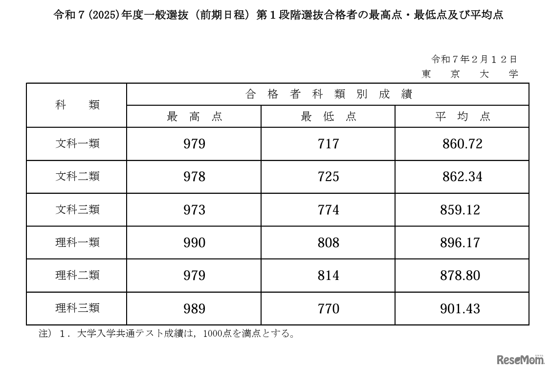 2025年度一般選抜（前期日程）第1段階選抜合格者の最高点・最低点・平均点