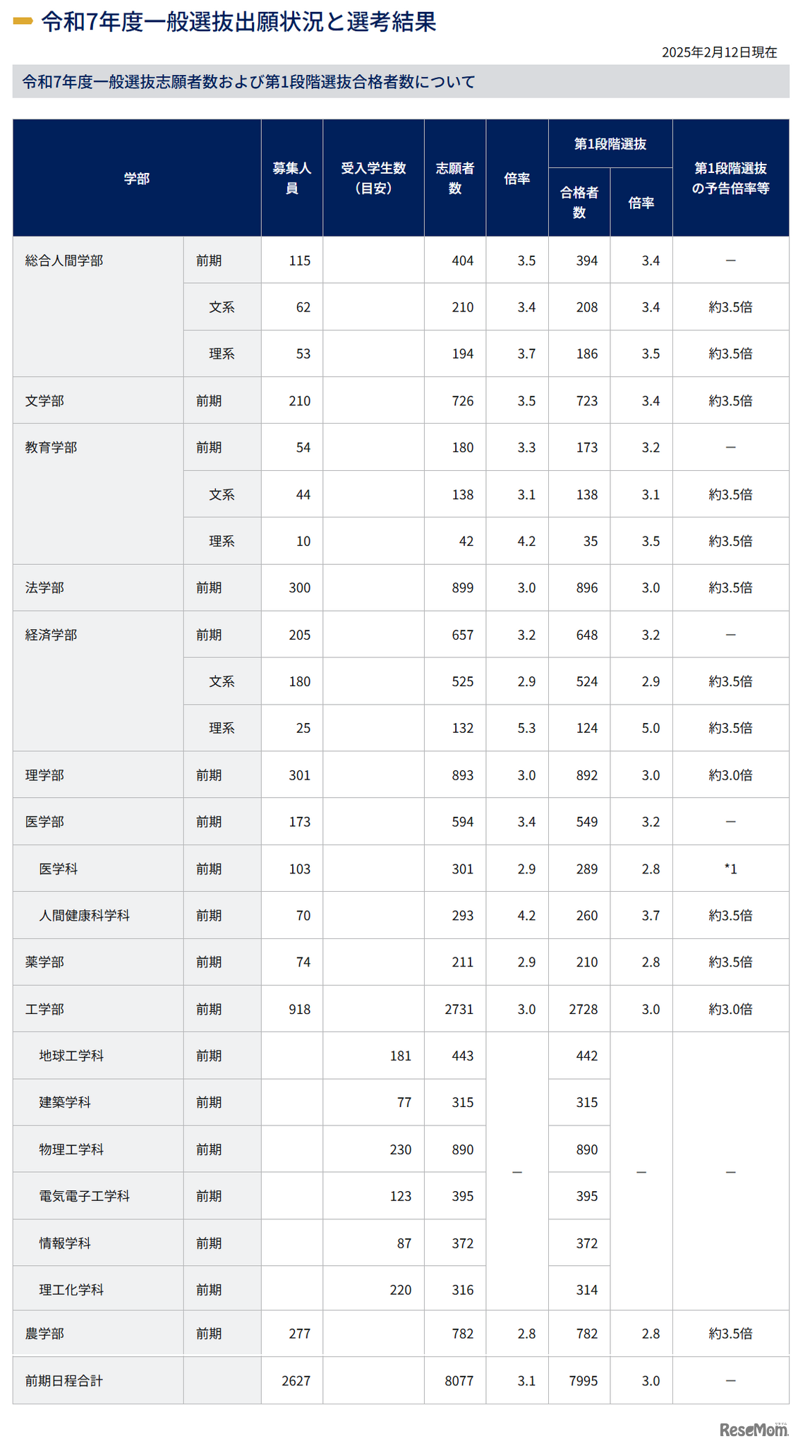 令和7年度一般選抜出願状況と選考結果