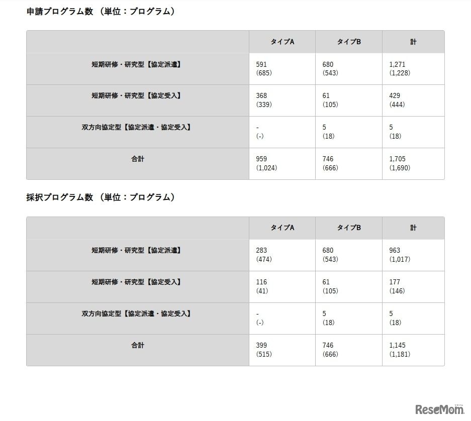 2025年度プログラム募集の選考結果：申請プログラム数 と採択プログラム数（単位：プログラム）
