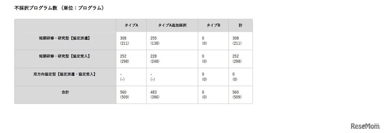 2025年度プログラム募集の選考結果：不採択プログラム数 （単位：プログラム）
