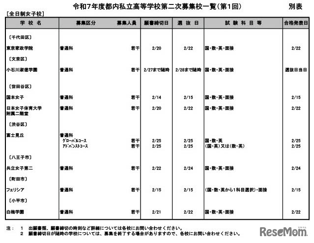 令和7年度都内私立高等学校第二次募集校一覧（第1回）