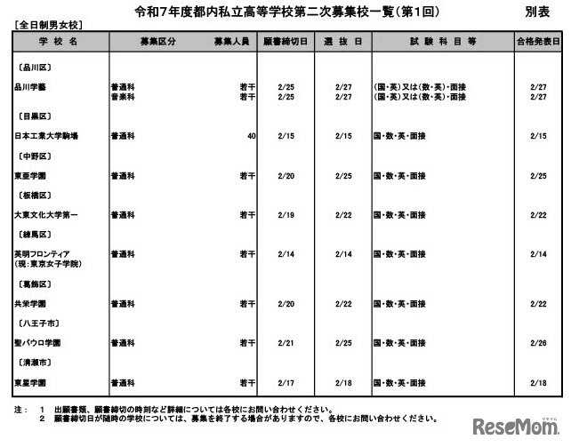 令和7年度都内私立高等学校第二次募集校一覧（第1回）