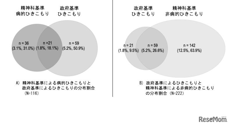 研究の結果を示したベン図