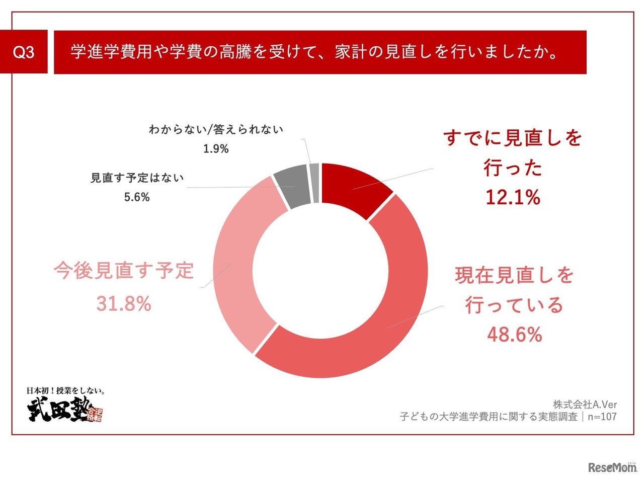 大学進学費用や学費の高騰を受けて、家計の見直しを行いましたか