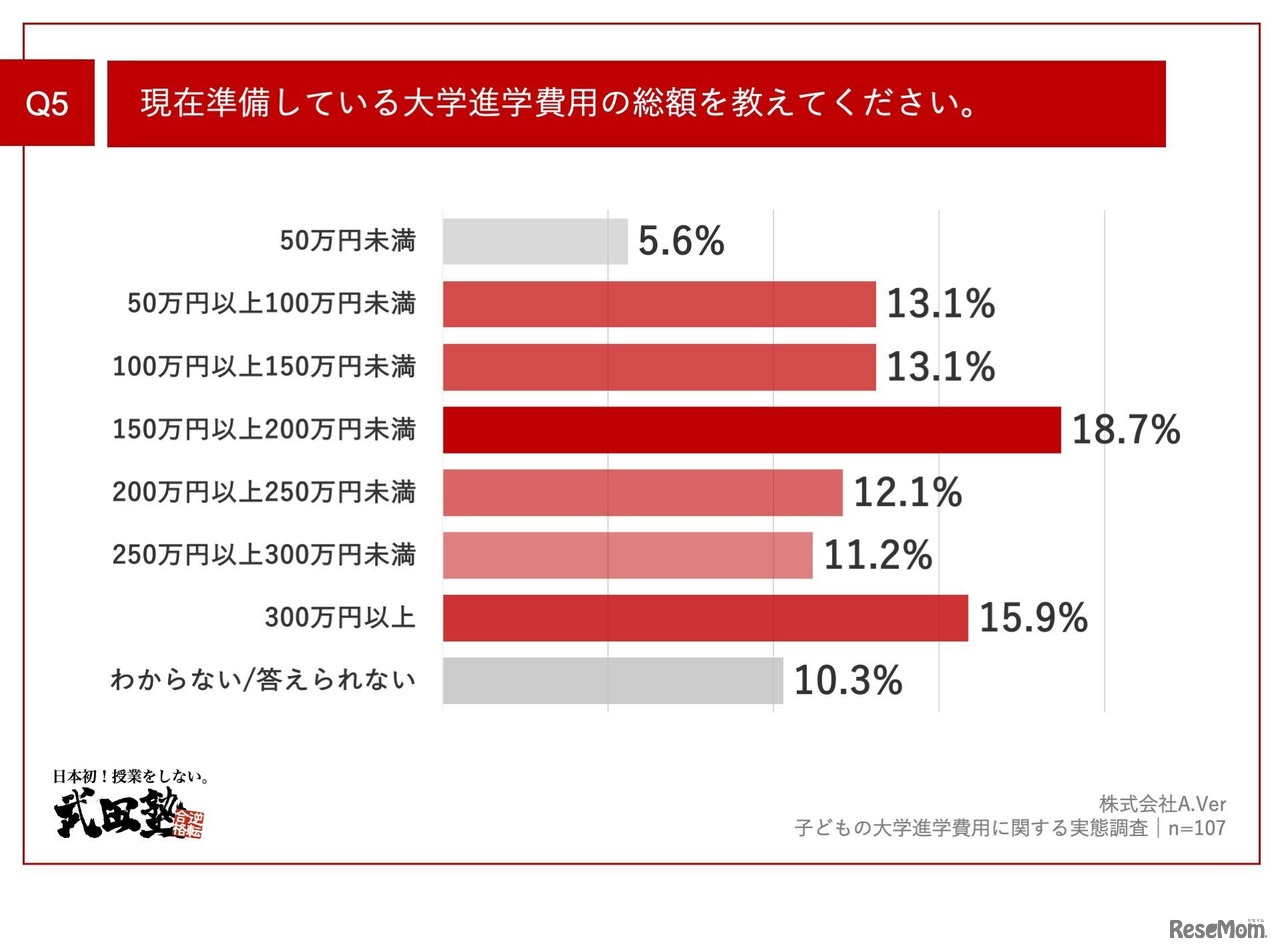 現在準備している大学進学費用の総額を教えてください