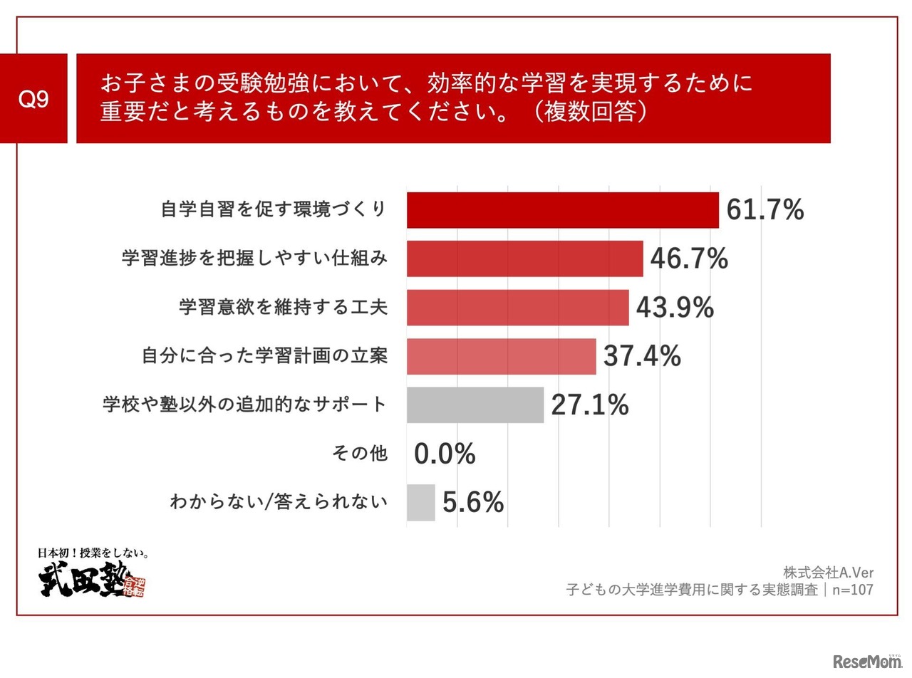 お子さまの受験勉強において、効率的な学習を実現するために重要だと考えるものを教えてください