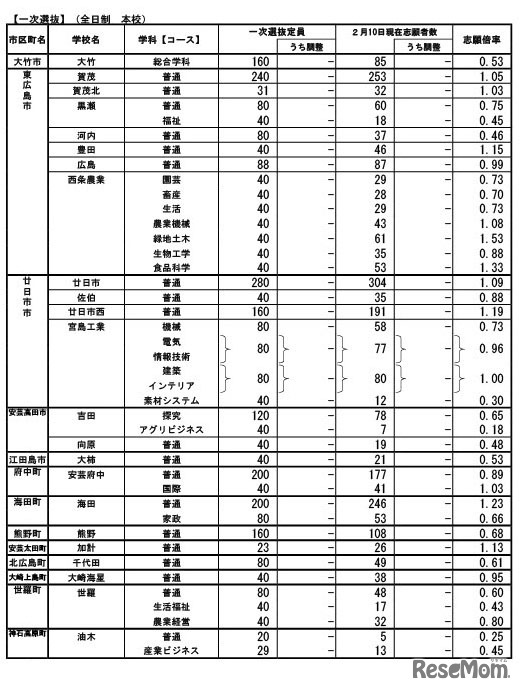 一次選抜（全日制本校）