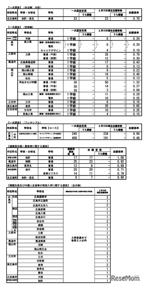 一次選抜（全日制分校・定時制・フレキシブル）など
