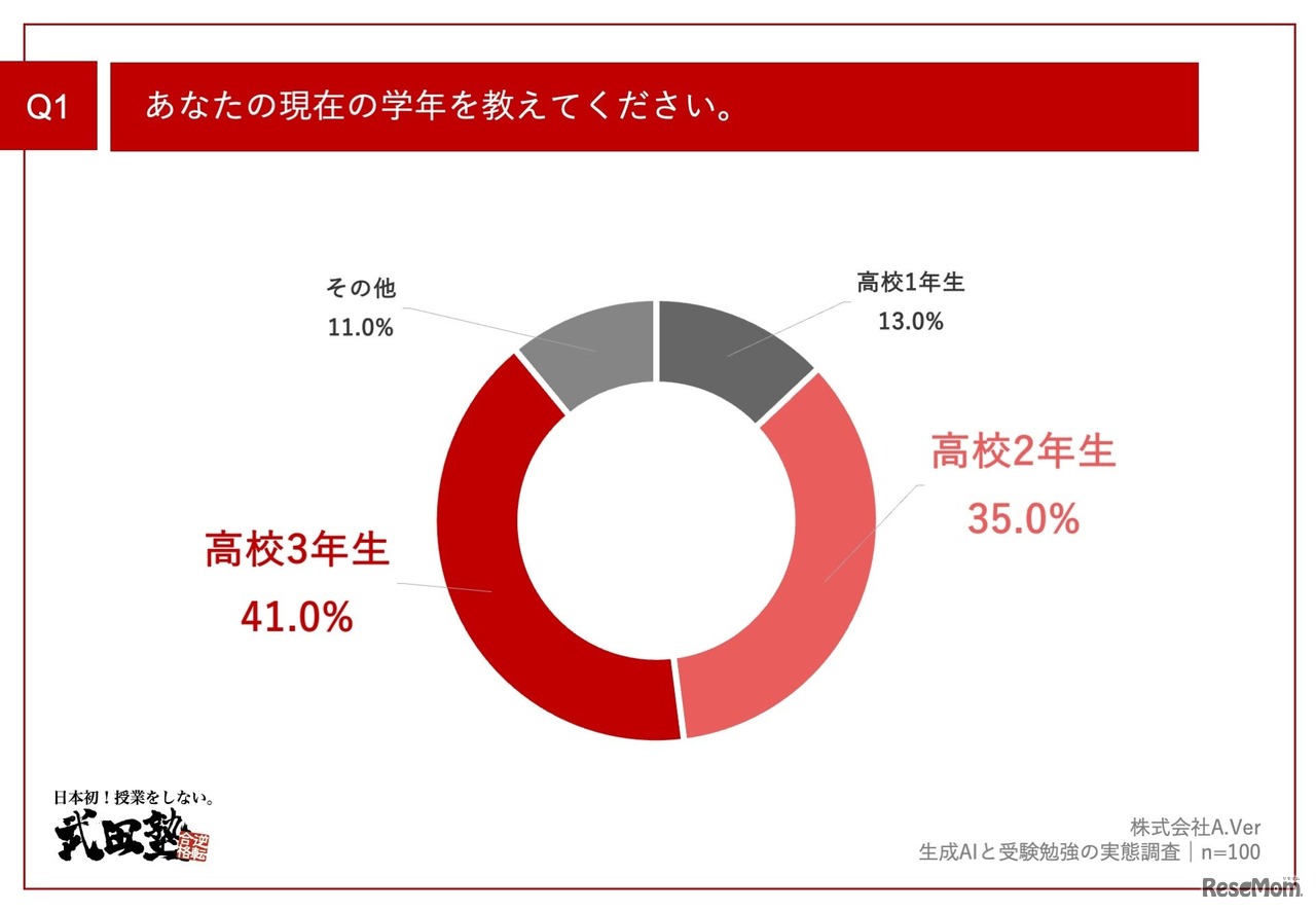あなたの現在の学年
