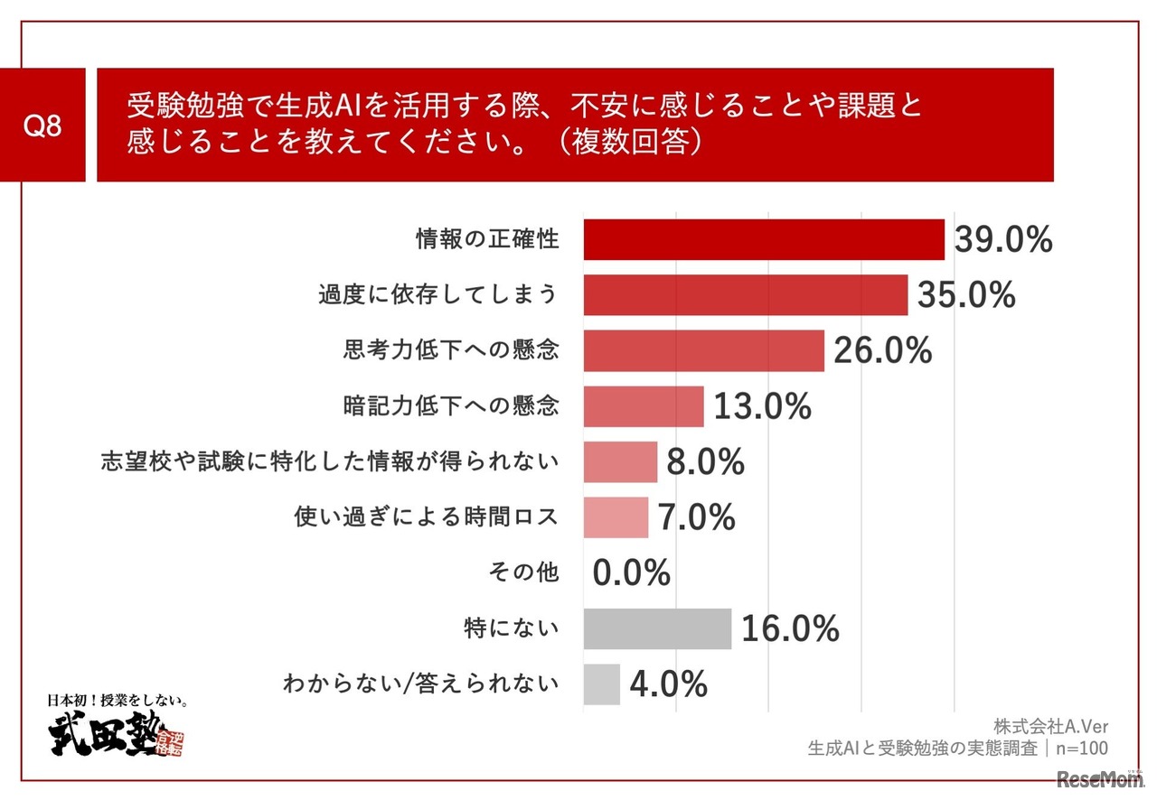 受験勉強で生成AIを活用する際、不安に感じることや課題と感じること