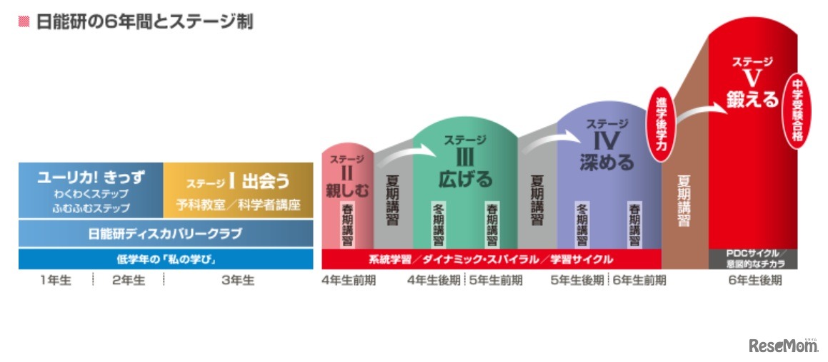 日能研のステージ制