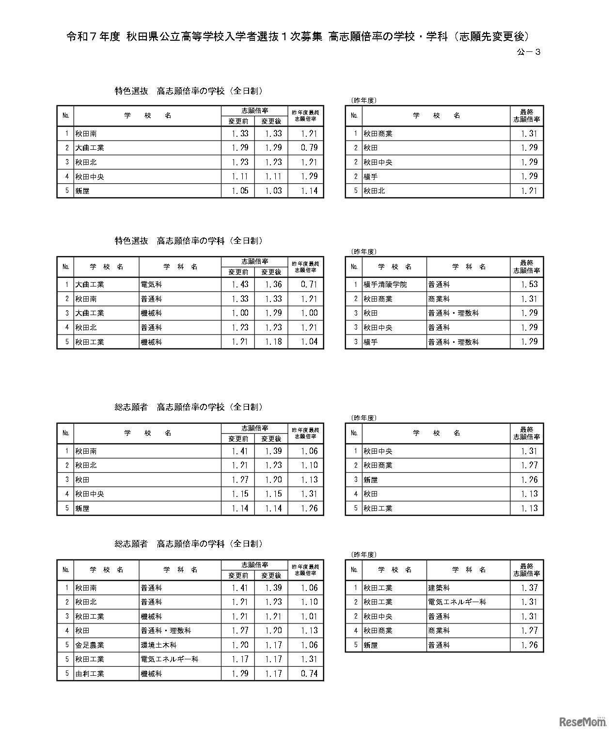 令和7年度 秋田県公立高等学校入学者選抜1次募集 高志願倍率の学校・学科（志願先変更後）