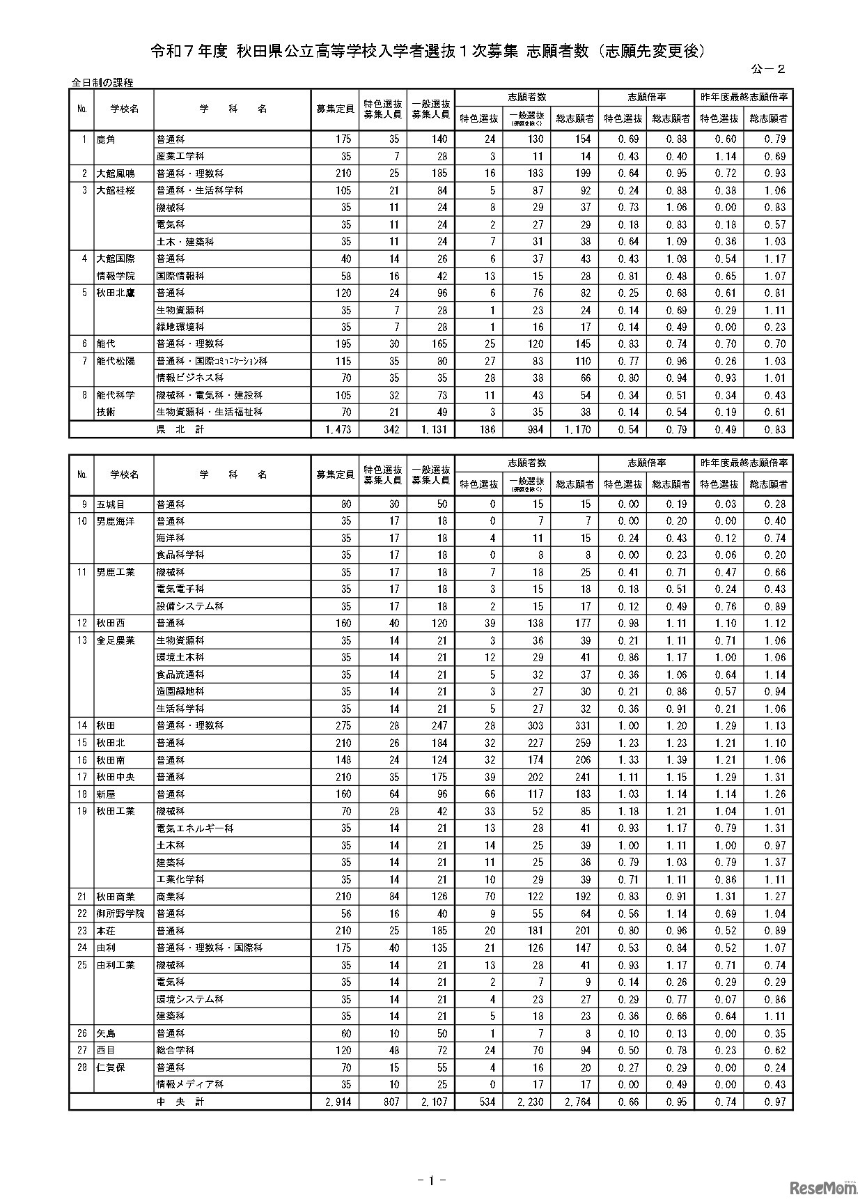 令和7年度 秋田県公立高等学校入学者選抜1次募集 志願者数（志願先変更後）全日制課程