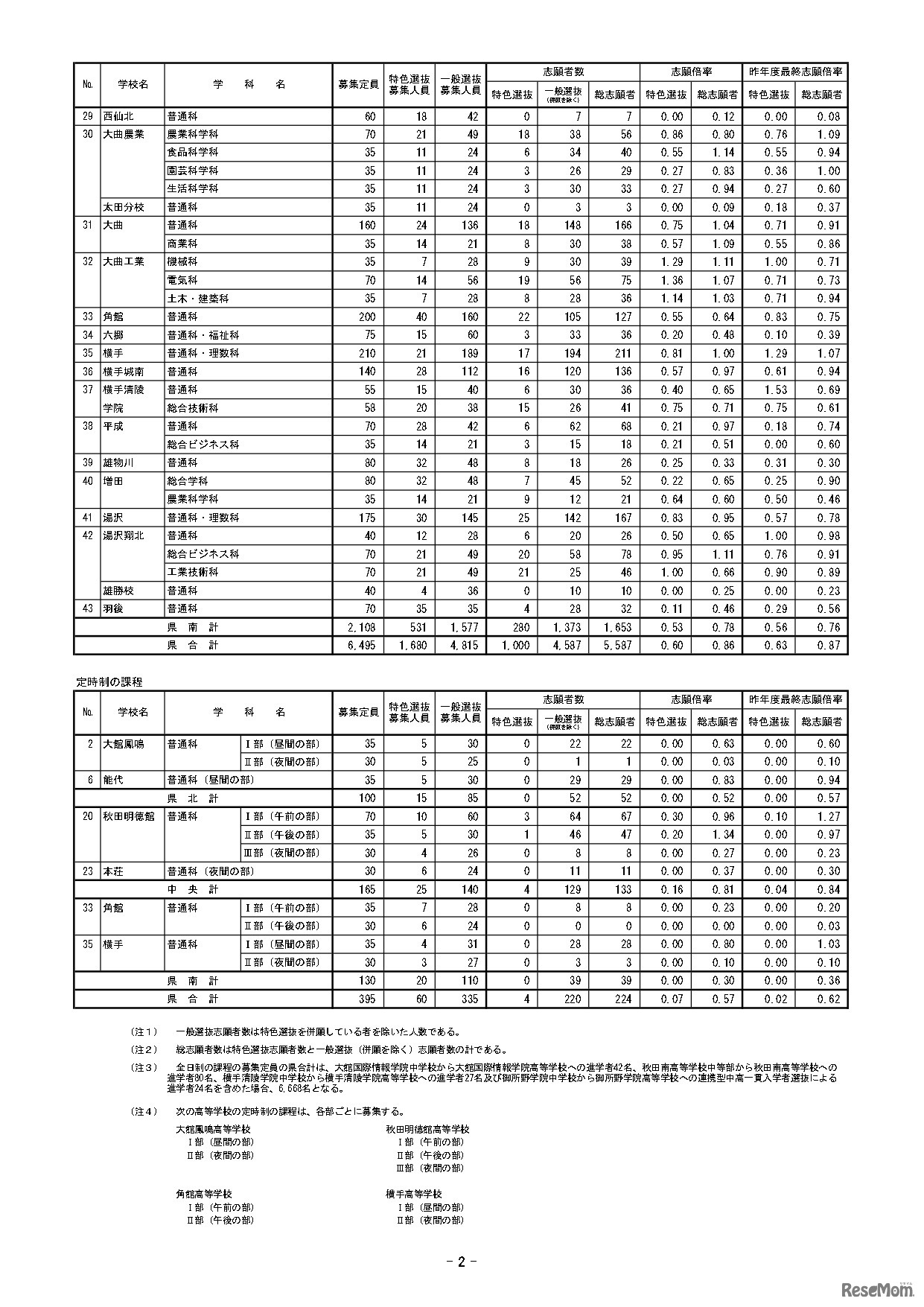 令和7年度 秋田県公立高等学校入学者選抜1次募集 志願者数（志願先変更後）全日制・定時制課程