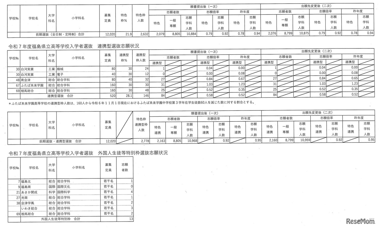 令和7年度福島県立高等学校入学者選抜 前期選抜・連携型選抜・外国人生徒等特別枠選抜志願状況