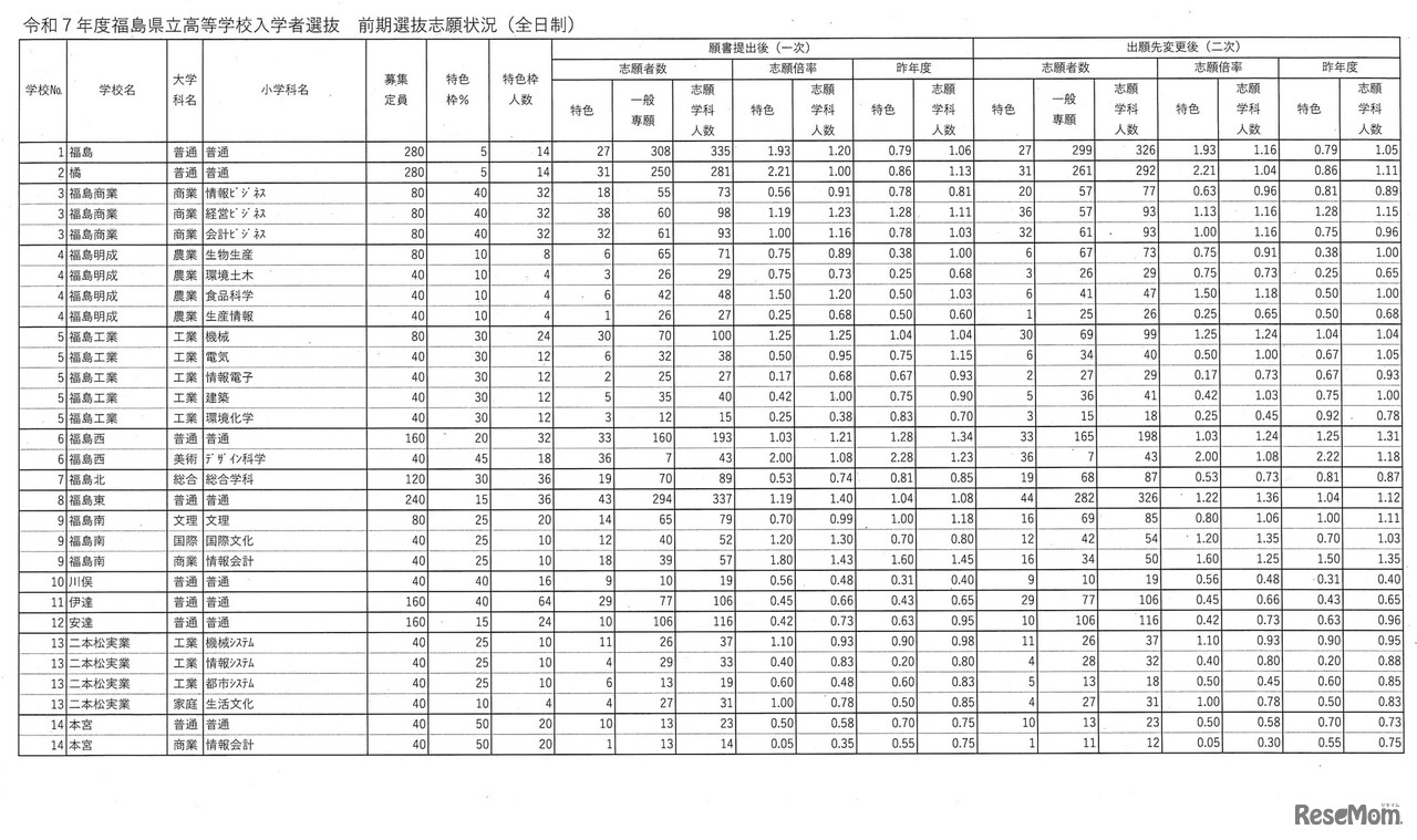 令和7年度福島県立高等学校入学者選抜 前期選抜志願状況（全日制）