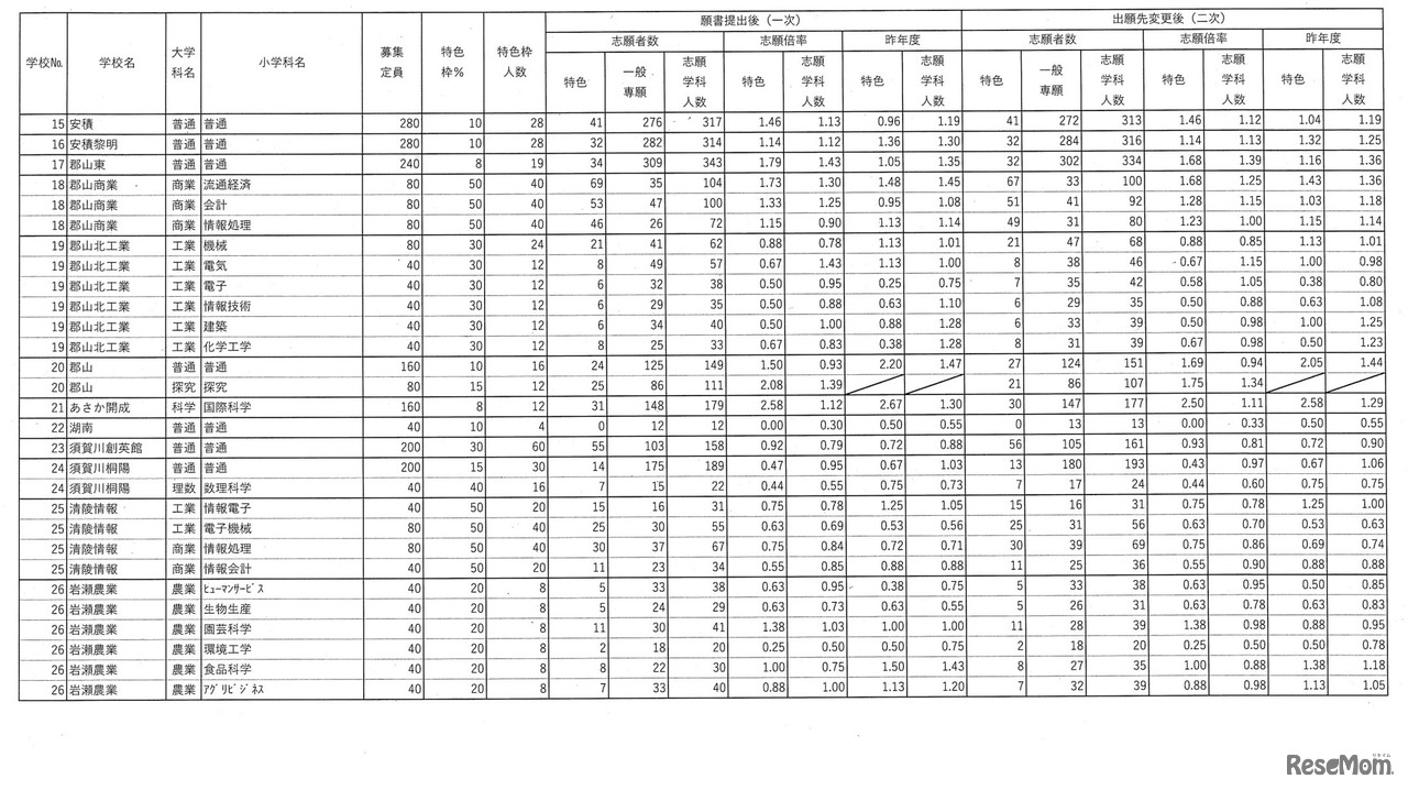 令和7年度福島県立高等学校入学者選抜 前期選抜志願状況（全日制）