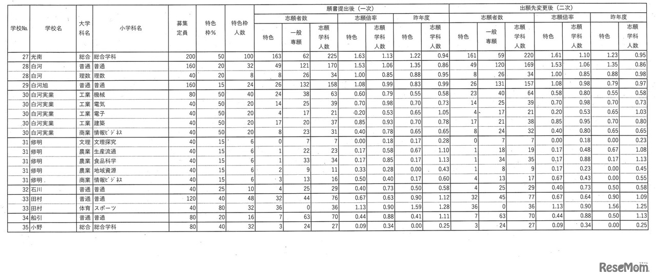 令和7年度福島県立高等学校入学者選抜 前期選抜志願状況（全日制）