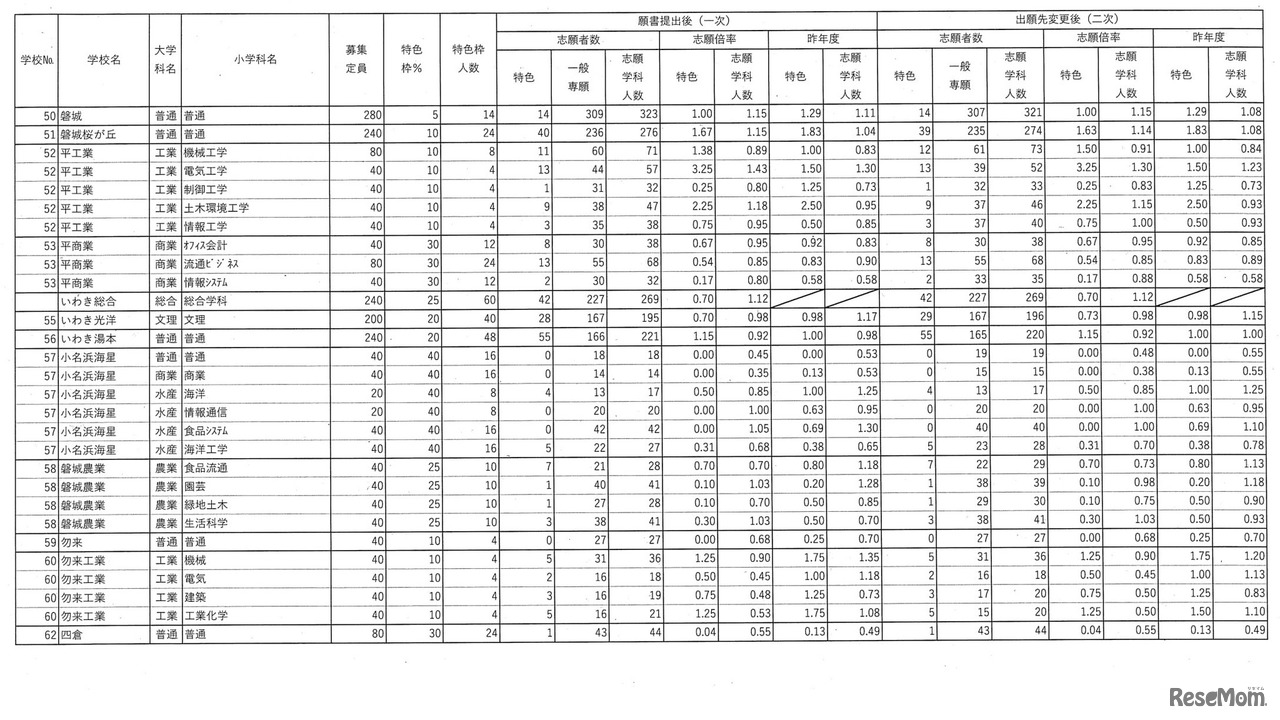 令和7年度福島県立高等学校入学者選抜 前期選抜志願状況（全日制）