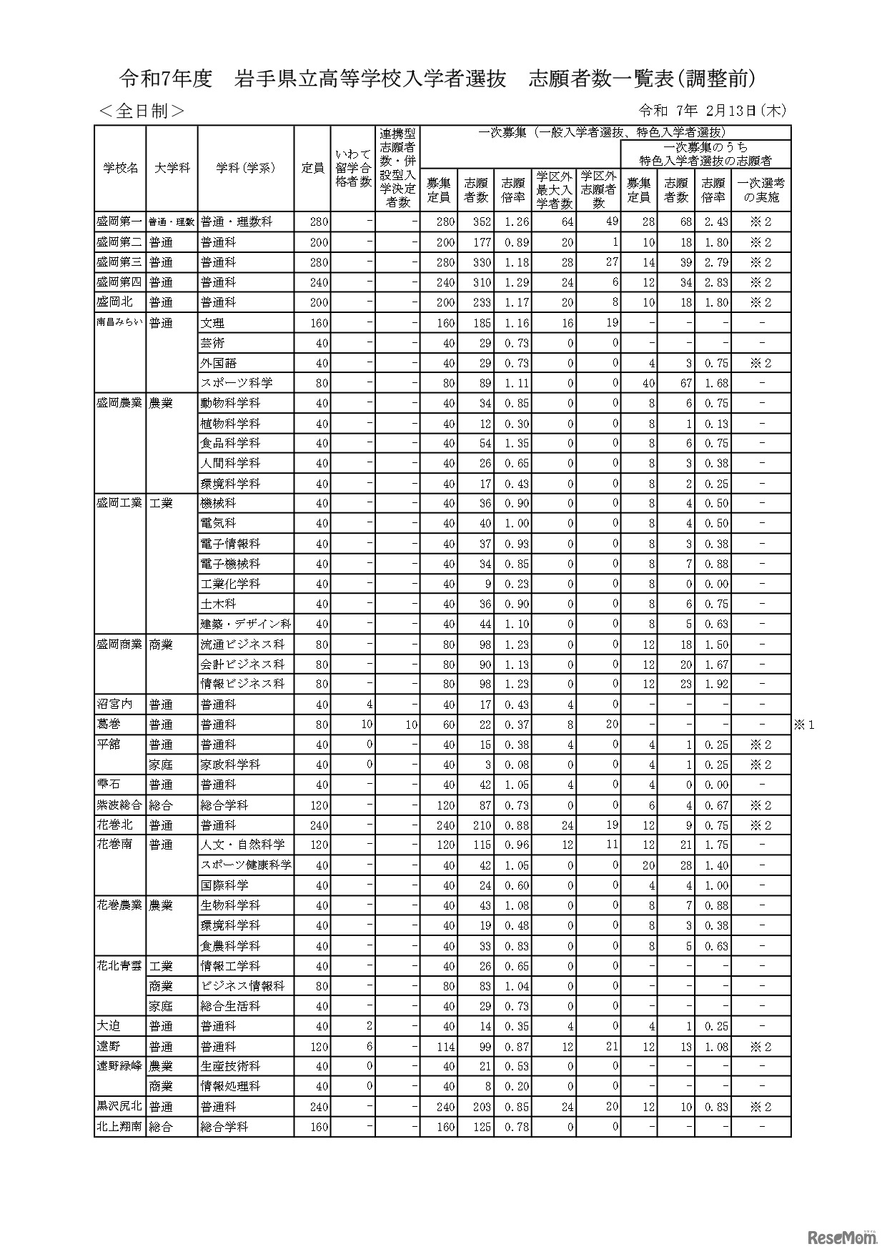 令和7年度　岩手県立高等学校入学者選抜　志願者数一覧表（調整前）全日制