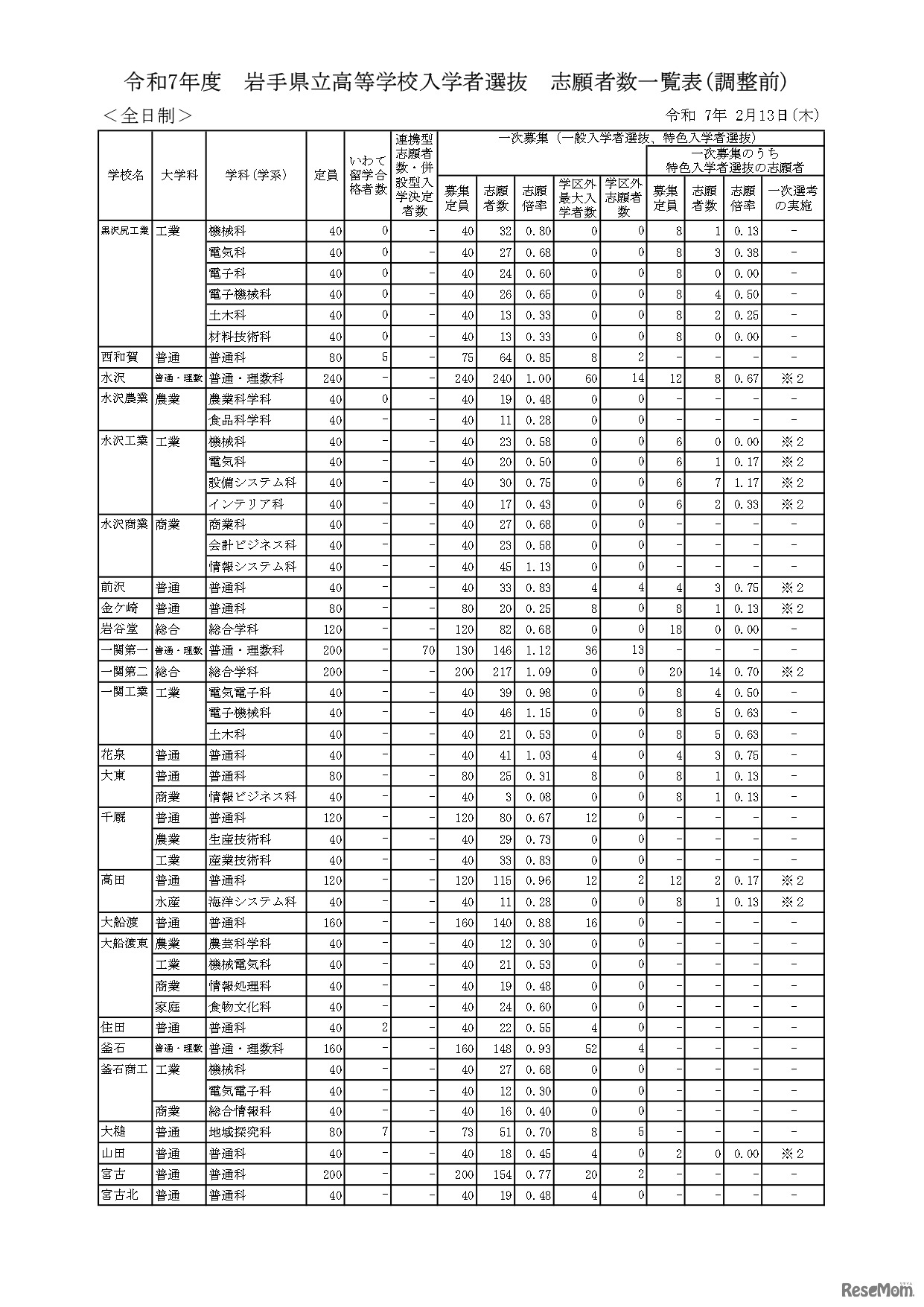令和7年度　岩手県立高等学校入学者選抜　志願者数一覧表（調整前）全日制