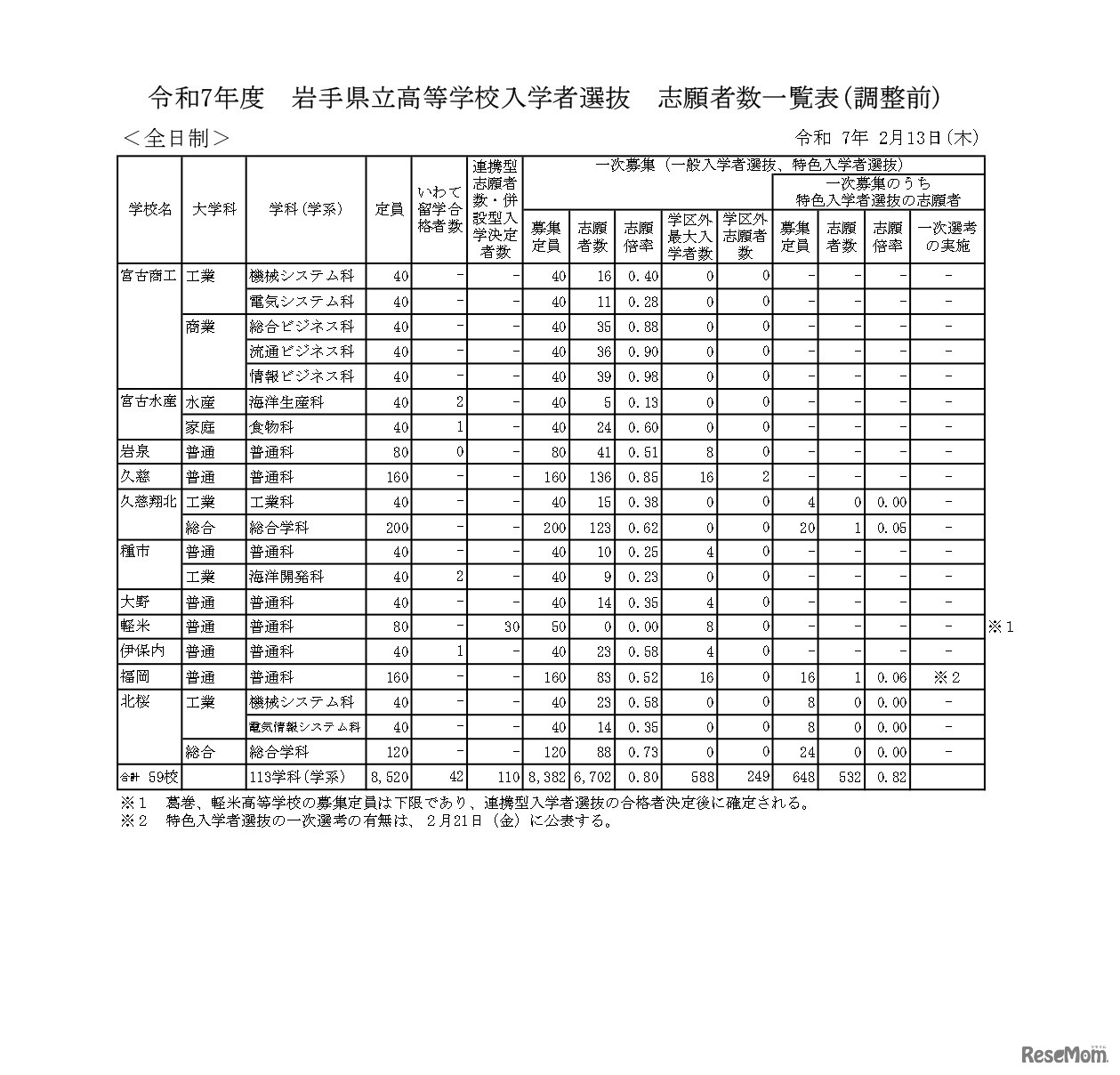 令和7年度　岩手県立高等学校入学者選抜　志願者数一覧表（調整前）全日制