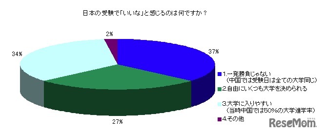 日本の受験で「いいな」と感じるのは何ですか？