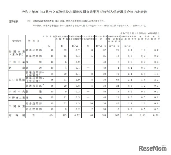 令和7年度山口県公立高等学校志願状況調査結果および推薦入学・連携型入学者選抜合格内定者数（定時制）