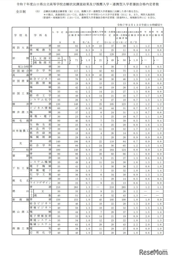 令和7年度山口県公立高等学校志願状況調査結果および推薦入学・連携型入学者選抜合格内定者数（全日制）