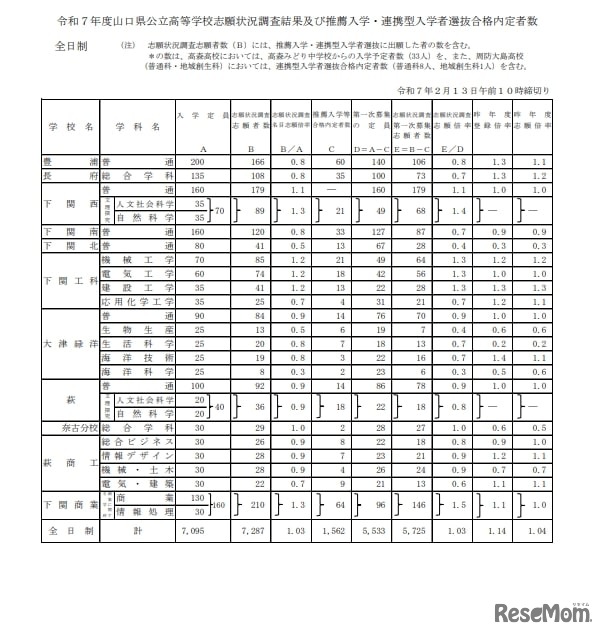 令和7年度山口県公立高等学校志願状況調査結果および推薦入学・連携型入学者選抜合格内定者数（全日制）