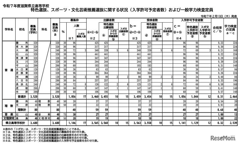 令和7年度滋賀県立高等学校　特色選抜、スポーツ・文化芸術推薦選抜に関する状況（入学許可予定者数）および一般学力検査定員