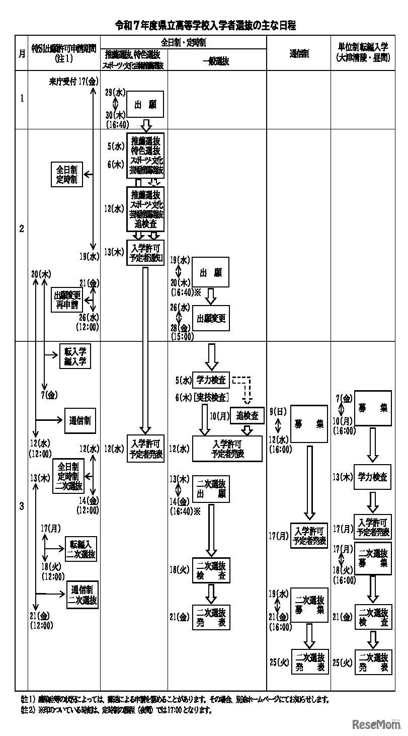 令和7年度滋賀県立高等学校入学者選抜のおもな日程