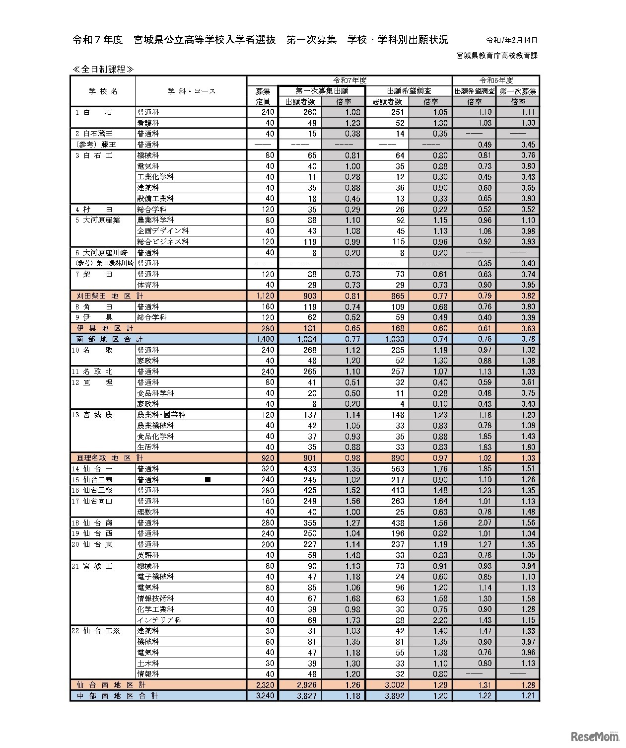 令和7年度　宮城県公立高等学校入学者選抜　第一次募集　学校・学科別出願状況