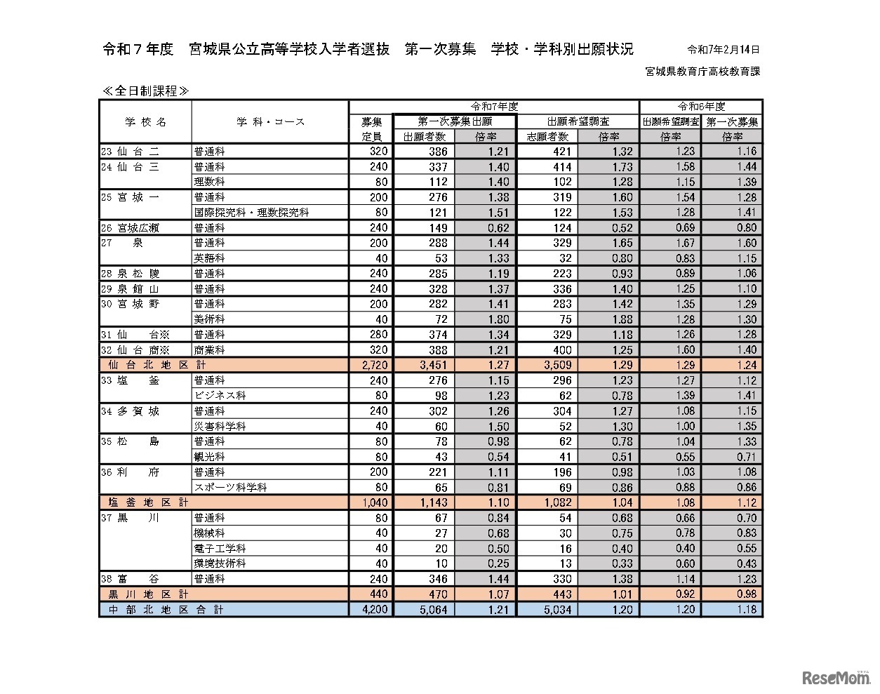 令和7年度　宮城県公立高等学校入学者選抜　第一次募集　学校・学科別出願状況