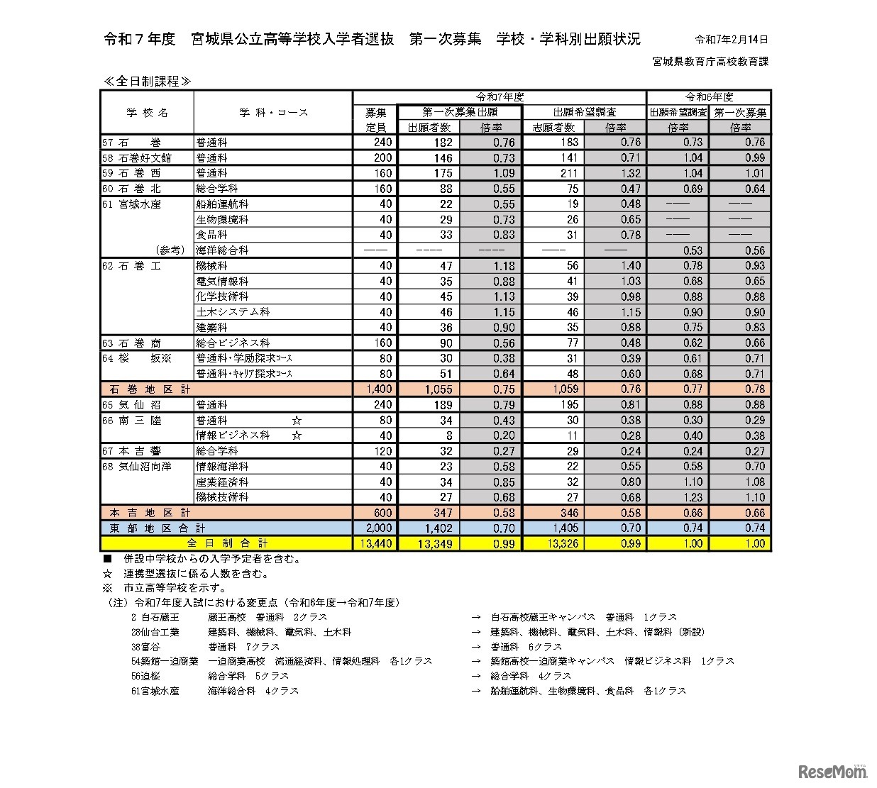 令和7年度　宮城県公立高等学校入学者選抜　第一次募集　学校・学科別出願状況