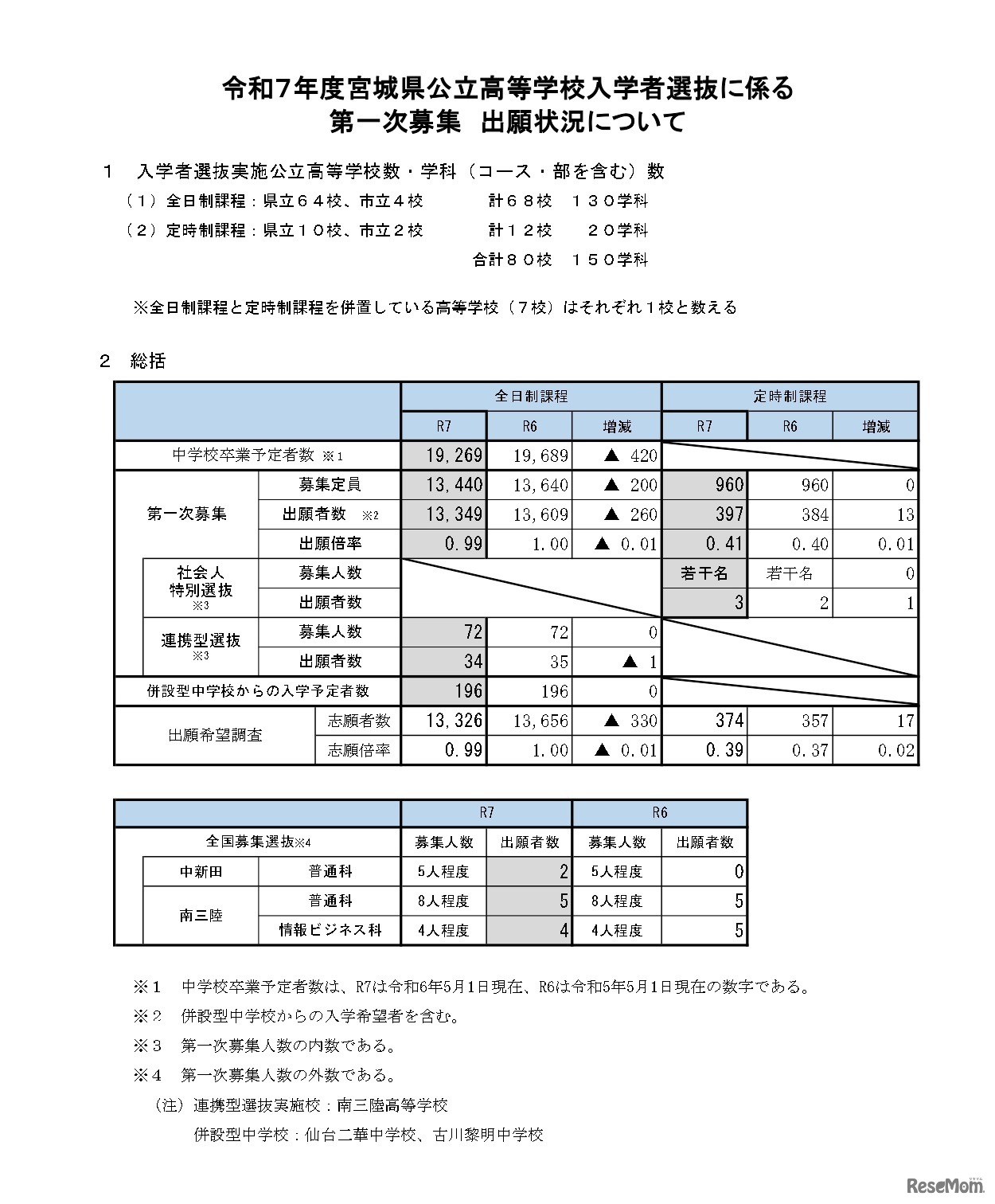 令和7年度宮城県公立高等学校入学者選抜に係る出願状況について