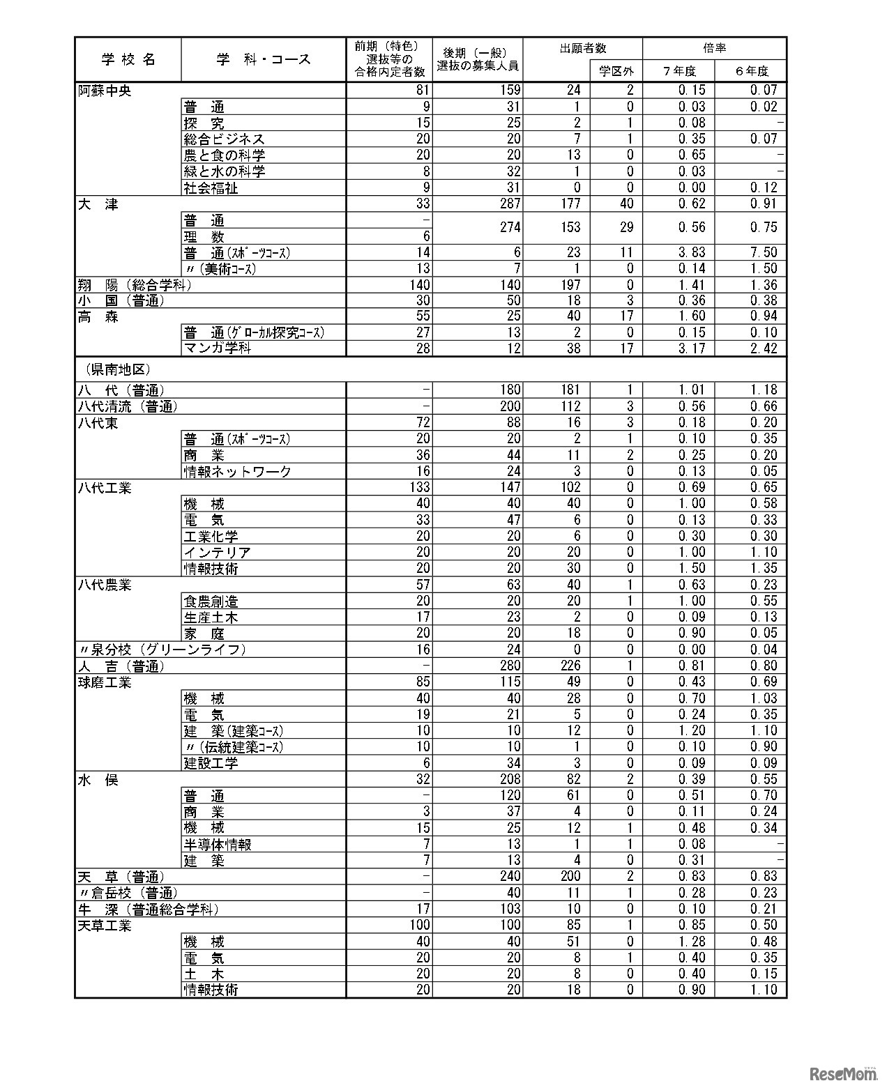 令和7年度（2025年度）熊本県公立高等学校入学者選抜における後期（一般）選抜出願者数