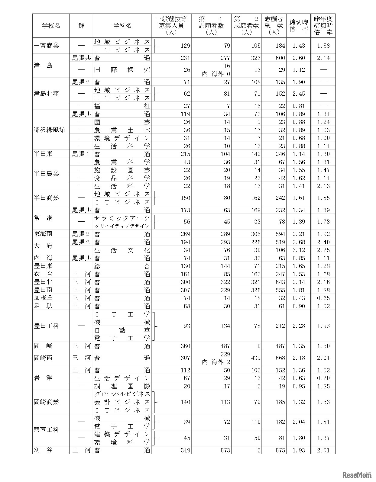 令和7年度愛知県公立高等学校入学者選抜（全日制課程）における一般選抜等の受付締切後の志願者数について