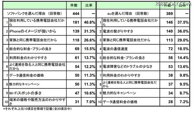 iPhone5を利用したいキャリアの理由