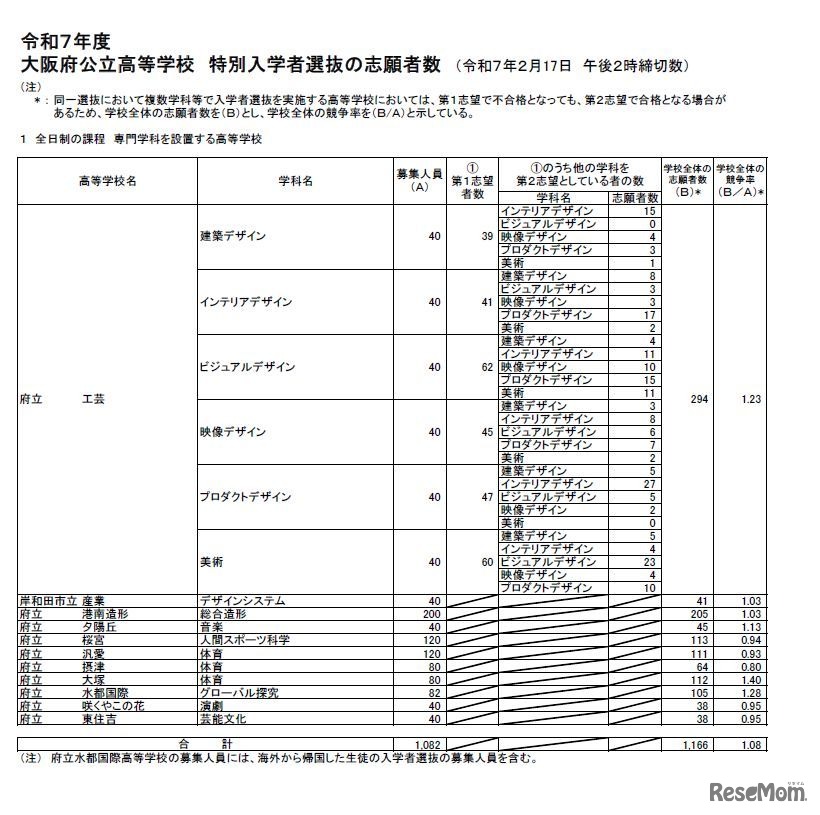 令和7年度　大阪府公立高等学校　特別入学者選抜の志願者数（令和7年2月17日　午後2時締切数）