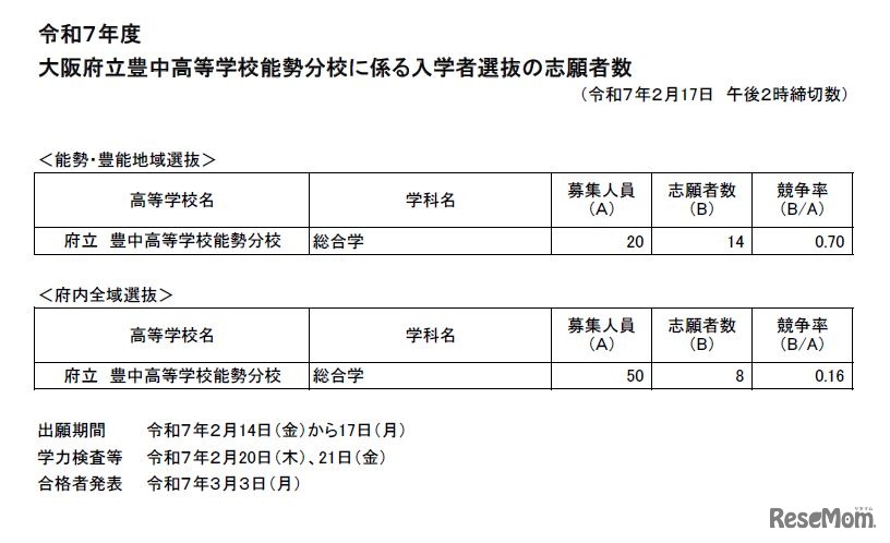 令和7年度 大阪府立豊中高等学校能勢分校に係る入学者選抜の志願者数（令和7年2月17日　午後2時締切数）