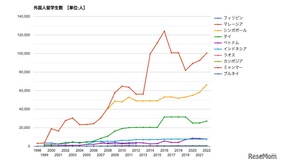 外国人留学生数 国際比較統計・ランキング(資料：GLOBAL NOTE　出典：UNESCO)