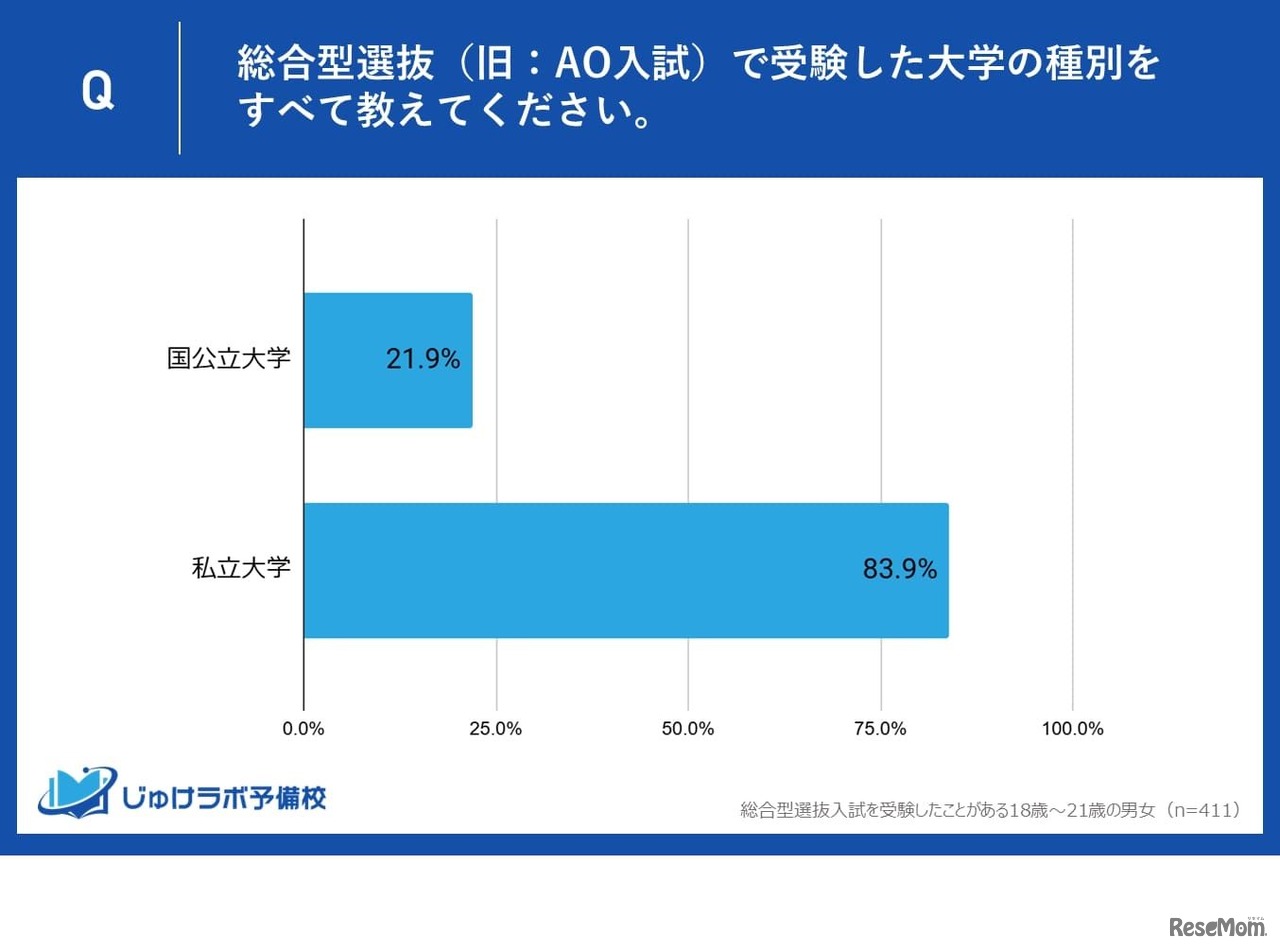 総合型選抜（旧：AO入試）で受験した大学の種別をすべて教えてください